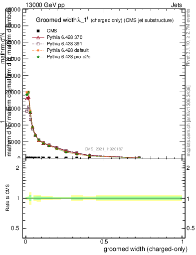 Plot of j.width.gc in 13000 GeV pp collisions