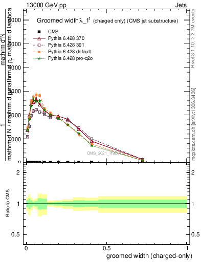 Plot of j.width.gc in 13000 GeV pp collisions