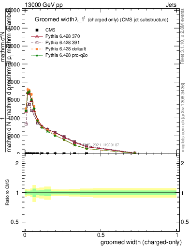 Plot of j.width.gc in 13000 GeV pp collisions