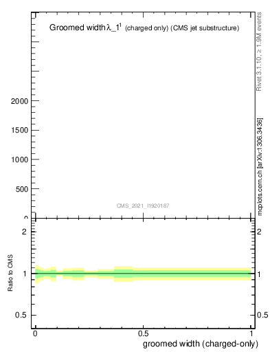 Plot of j.width.gc in 13000 GeV pp collisions