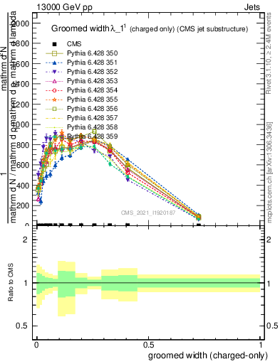 Plot of j.width.gc in 13000 GeV pp collisions