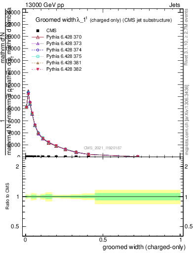 Plot of j.width.gc in 13000 GeV pp collisions
