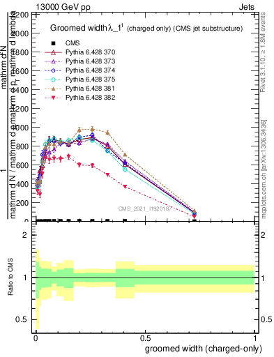 Plot of j.width.gc in 13000 GeV pp collisions