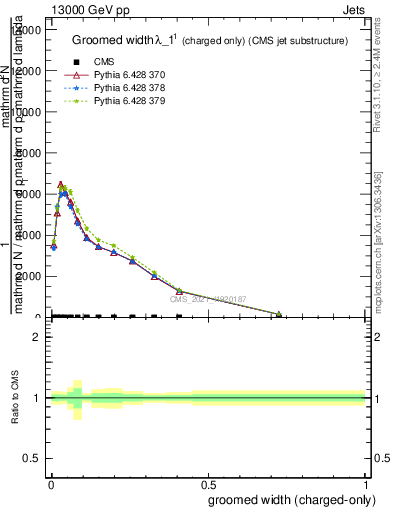 Plot of j.width.gc in 13000 GeV pp collisions