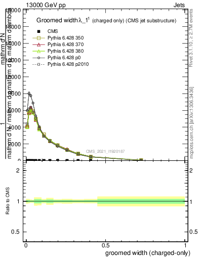 Plot of j.width.gc in 13000 GeV pp collisions