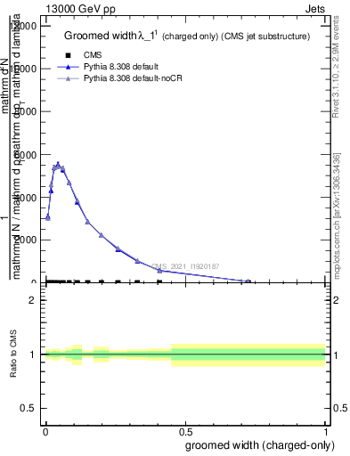 Plot of j.width.gc in 13000 GeV pp collisions