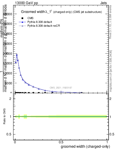 Plot of j.width.gc in 13000 GeV pp collisions