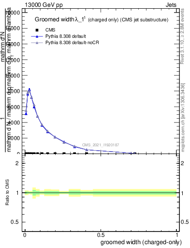 Plot of j.width.gc in 13000 GeV pp collisions