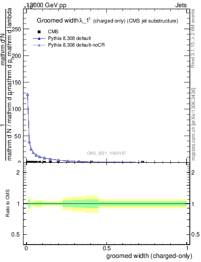 Plot of j.width.gc in 13000 GeV pp collisions