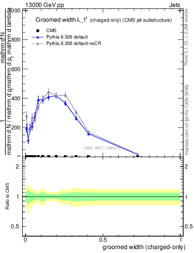 Plot of j.width.gc in 13000 GeV pp collisions