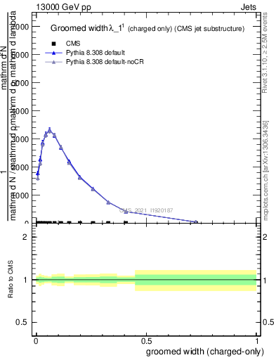 Plot of j.width.gc in 13000 GeV pp collisions
