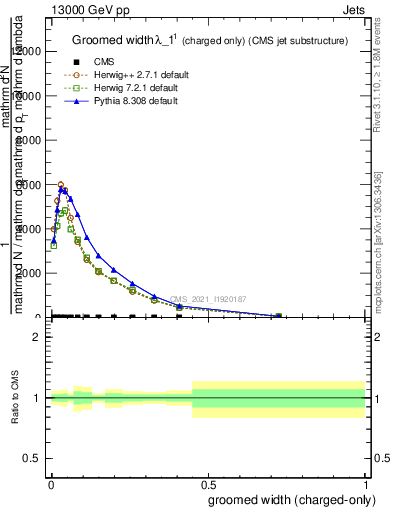Plot of j.width.gc in 13000 GeV pp collisions