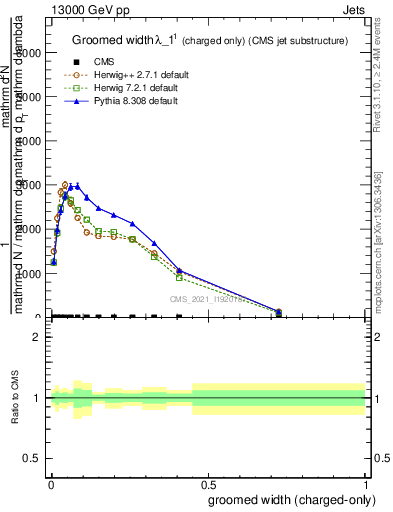 Plot of j.width.gc in 13000 GeV pp collisions