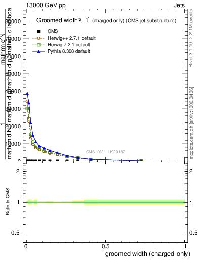Plot of j.width.gc in 13000 GeV pp collisions