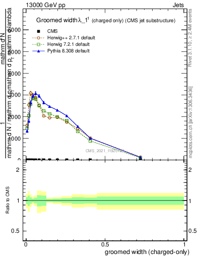 Plot of j.width.gc in 13000 GeV pp collisions