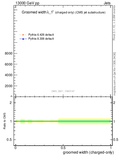 Plot of j.width.gc in 13000 GeV pp collisions