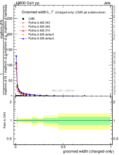 Plot of j.width.gc in 13000 GeV pp collisions