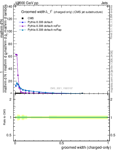 Plot of j.width.gc in 13000 GeV pp collisions