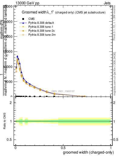 Plot of j.width.gc in 13000 GeV pp collisions