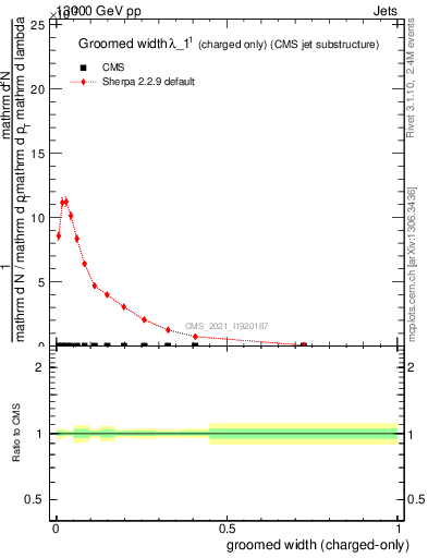 Plot of j.width.gc in 13000 GeV pp collisions