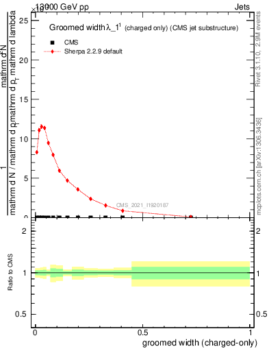Plot of j.width.gc in 13000 GeV pp collisions