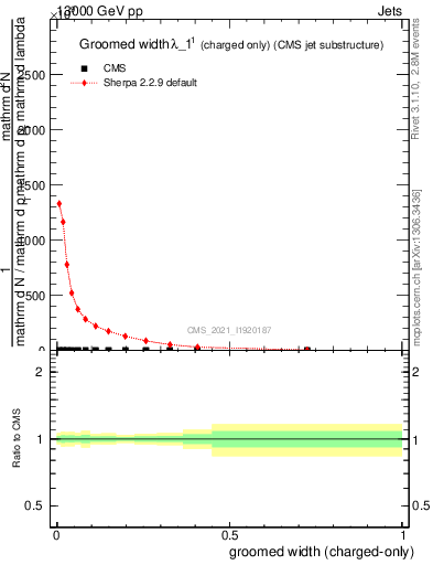 Plot of j.width.gc in 13000 GeV pp collisions