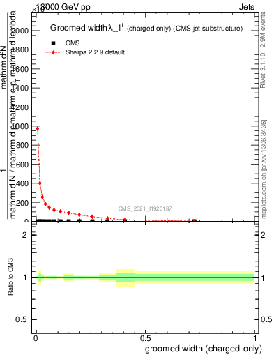 Plot of j.width.gc in 13000 GeV pp collisions