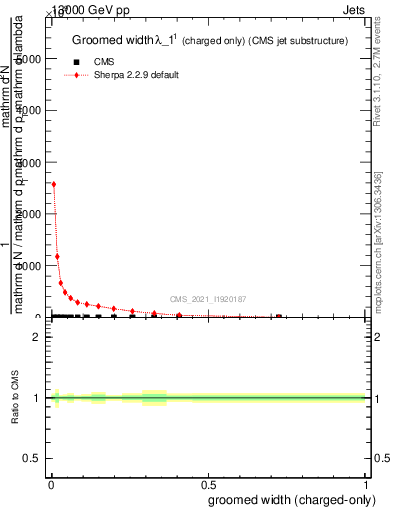 Plot of j.width.gc in 13000 GeV pp collisions