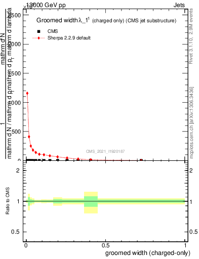 Plot of j.width.gc in 13000 GeV pp collisions