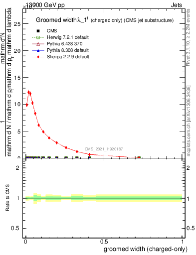 Plot of j.width.gc in 13000 GeV pp collisions