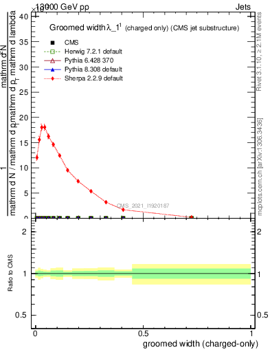 Plot of j.width.gc in 13000 GeV pp collisions