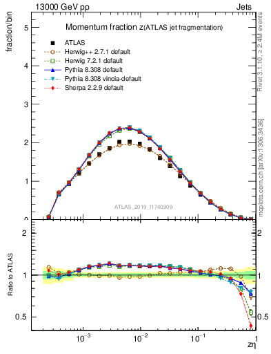 Plot of j.zeta in 13000 GeV pp collisions