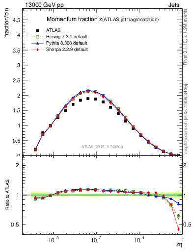 Plot of j.zeta in 13000 GeV pp collisions