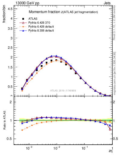 Plot of j.zeta in 13000 GeV pp collisions