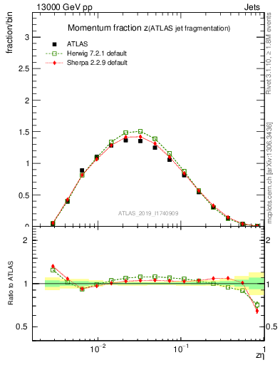 Plot of j.zeta in 13000 GeV pp collisions