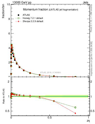 Plot of j.zeta in 13000 GeV pp collisions