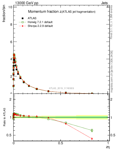 Plot of j.zeta in 13000 GeV pp collisions