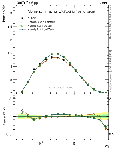 Plot of j.zeta in 13000 GeV pp collisions