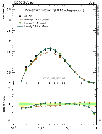 Plot of j.zeta in 13000 GeV pp collisions