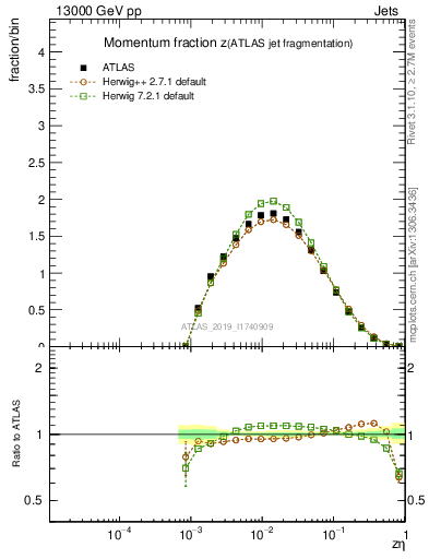 Plot of j.zeta in 13000 GeV pp collisions