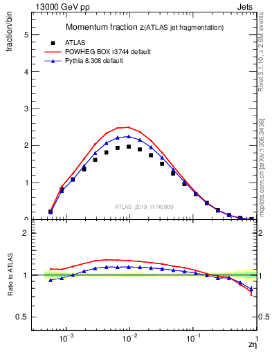 Plot of j.zeta in 13000 GeV pp collisions
