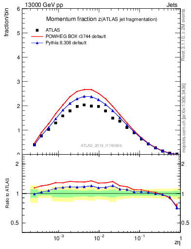 Plot of j.zeta in 13000 GeV pp collisions