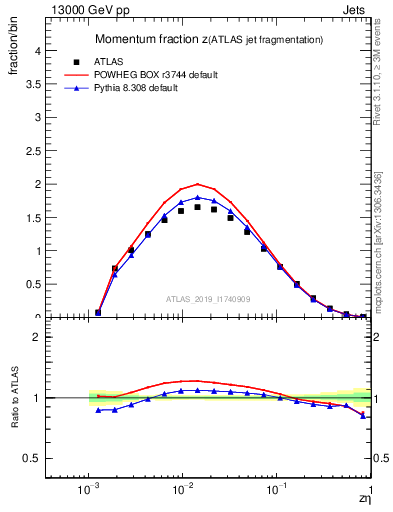 Plot of j.zeta in 13000 GeV pp collisions