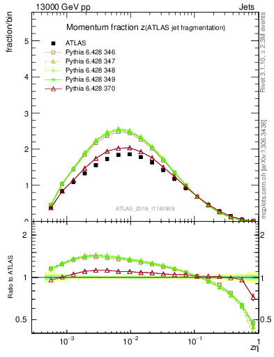 Plot of j.zeta in 13000 GeV pp collisions