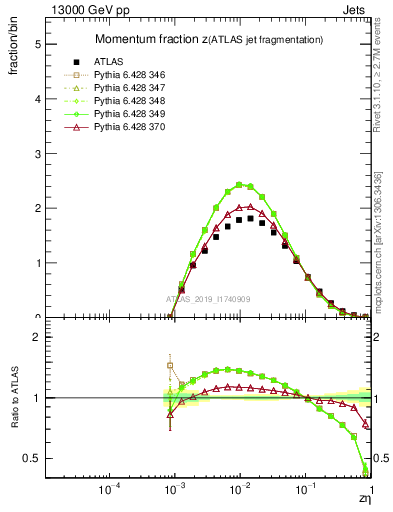 Plot of j.zeta in 13000 GeV pp collisions