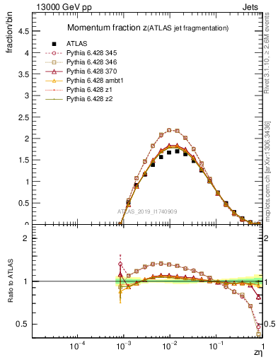 Plot of j.zeta in 13000 GeV pp collisions