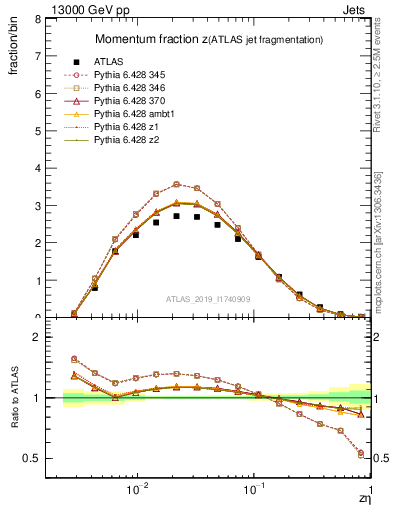 Plot of j.zeta in 13000 GeV pp collisions