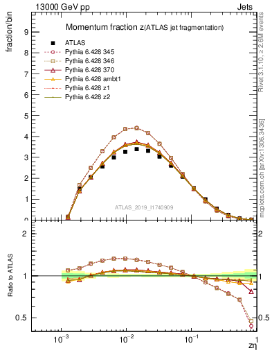 Plot of j.zeta in 13000 GeV pp collisions
