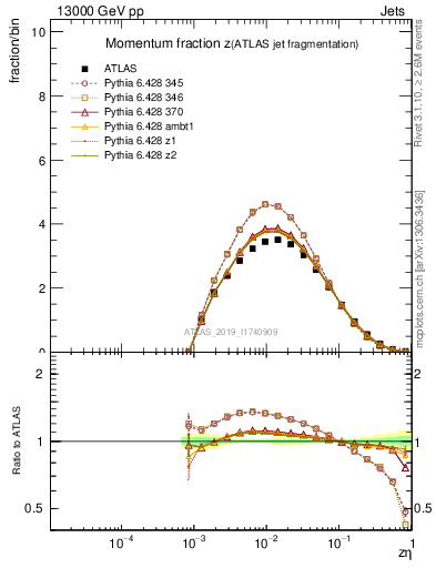 Plot of j.zeta in 13000 GeV pp collisions