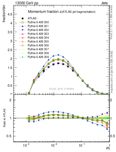 Plot of j.zeta in 13000 GeV pp collisions